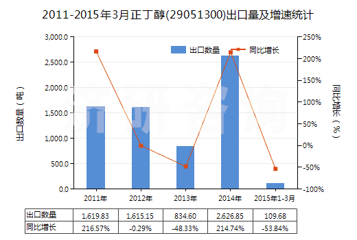 2011-2015年3月正丁醇(29051300)出口量及增速統(tǒng)計